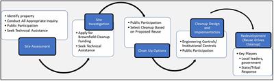 Enhancing multiple benefits of brownfield cleanups by applying ecosystem services concepts